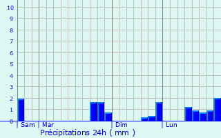 Graphique des précipitations prvues pour Cagnac-les-Mines