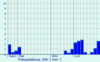 Graphique des précipitations prvues pour Ciry-le-Noble