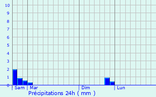 Graphique des précipitations prvues pour Aumelas