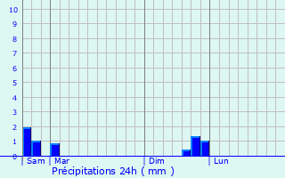Graphique des précipitations prvues pour Saint-Flix-de-l