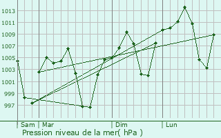 Graphe de la pression atmosphrique prvue pour Tarata