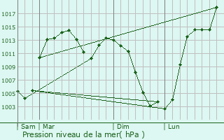 Graphe de la pression atmosphrique prvue pour Yebaishou