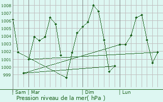 Graphe de la pression atmosphrique prvue pour Mubi