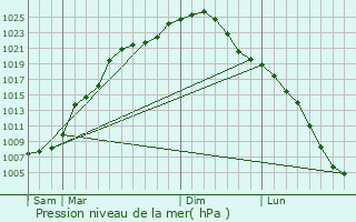 Graphe de la pression atmosphrique prvue pour Taseyevo