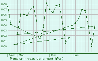 Graphe de la pression atmosphrique prvue pour Gora