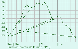 Graphe de la pression atmosphrique prvue pour Massillon