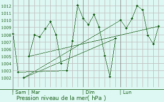 Graphe de la pression atmosphrique prvue pour Banyo