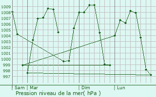 Graphe de la pression atmosphrique prvue pour Tepecoacuilco de Trujano