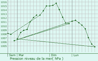 Graphe de la pression atmosphrique prvue pour Lower Burrell