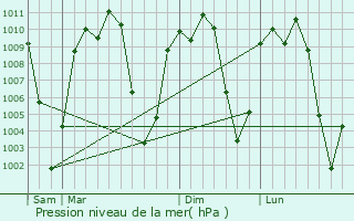 Graphe de la pression atmosphrique prvue pour Talanga
