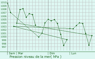 Graphe de la pression atmosphrique prvue pour Tlaxco