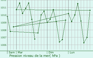 Graphe de la pression atmosphrique prvue pour Tagum