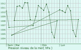 Graphe de la pression atmosphrique prvue pour Salgar