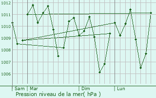 Graphe de la pression atmosphrique prvue pour Patin-ay