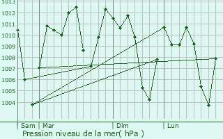 Graphe de la pression atmosphrique prvue pour Cocorn