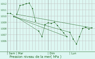 Graphe de la pression atmosphrique prvue pour Sugar Grove