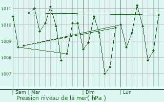 Graphe de la pression atmosphrique prvue pour Caburan