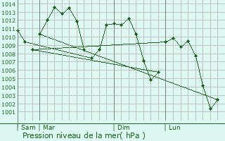 Graphe de la pression atmosphrique prvue pour Ifrane