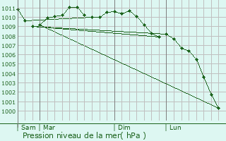 Graphe de la pression atmosphrique prvue pour Boutersem