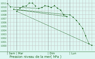 Graphe de la pression atmosphrique prvue pour Ouffet