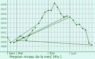 Graphe de la pression atmosphrique prvue pour Cresskill