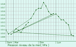 Graphe de la pression atmosphrique prvue pour Rochelle Park