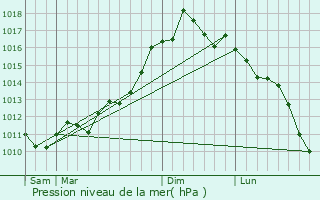 Graphe de la pression atmosphrique prvue pour Milford