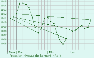 Graphe de la pression atmosphrique prvue pour Chantelouve