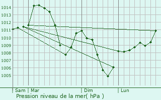 Graphe de la pression atmosphrique prvue pour Monteynard