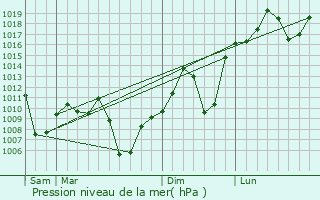 Graphe de la pression atmosphrique prvue pour Navira