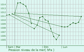 Graphe de la pression atmosphrique prvue pour Vizille