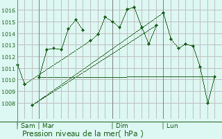 Graphe de la pression atmosphrique prvue pour Alafaya
