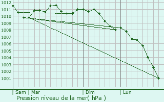 Graphe de la pression atmosphrique prvue pour Galmaarden