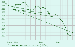 Graphe de la pression atmosphrique prvue pour Holzthum