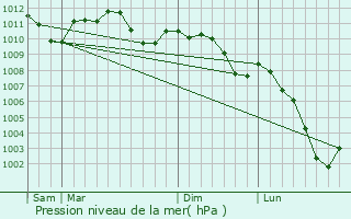 Graphe de la pression atmosphrique prvue pour Bivels