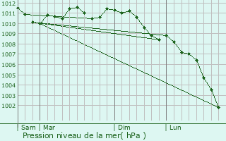 Graphe de la pression atmosphrique prvue pour Lochristi