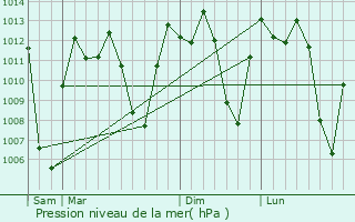 Graphe de la pression atmosphrique prvue pour Aquitania