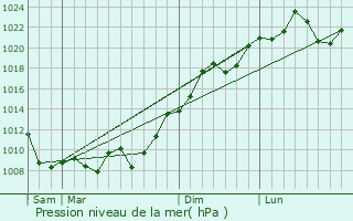 Graphe de la pression atmosphrique prvue pour Villa Elisa