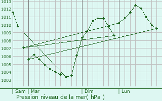 Graphe de la pression atmosphrique prvue pour Montevideo