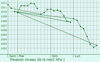 Graphe de la pression atmosphrique prvue pour Troine