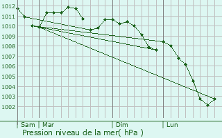 Graphe de la pression atmosphrique prvue pour Niederwiltz