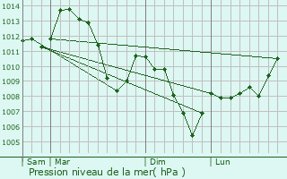 Graphe de la pression atmosphrique prvue pour Pommerol