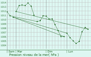 Graphe de la pression atmosphrique prvue pour Bethonvilliers