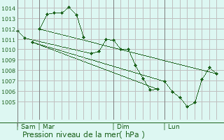 Graphe de la pression atmosphrique prvue pour Auxelles-Haut