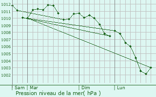 Graphe de la pression atmosphrique prvue pour Oberfeulen