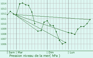 Graphe de la pression atmosphrique prvue pour Saint-Quentin-sur-Isre