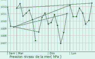 Graphe de la pression atmosphrique prvue pour Lasam