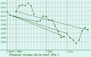 Graphe de la pression atmosphrique prvue pour Botans