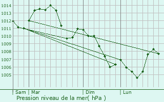 Graphe de la pression atmosphrique prvue pour Bermont