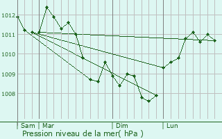 Graphe de la pression atmosphrique prvue pour Terrassa